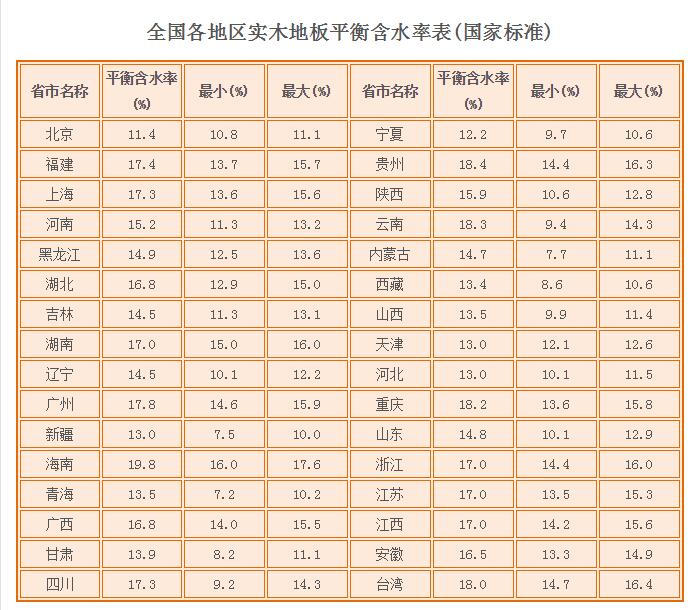 全國各地實木地板平衡含水率標(biāo)準(zhǔn)